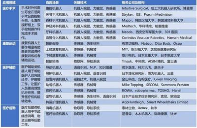 医疗机器人产业踏入快车道，谁将问鼎下一个“达芬奇”？
